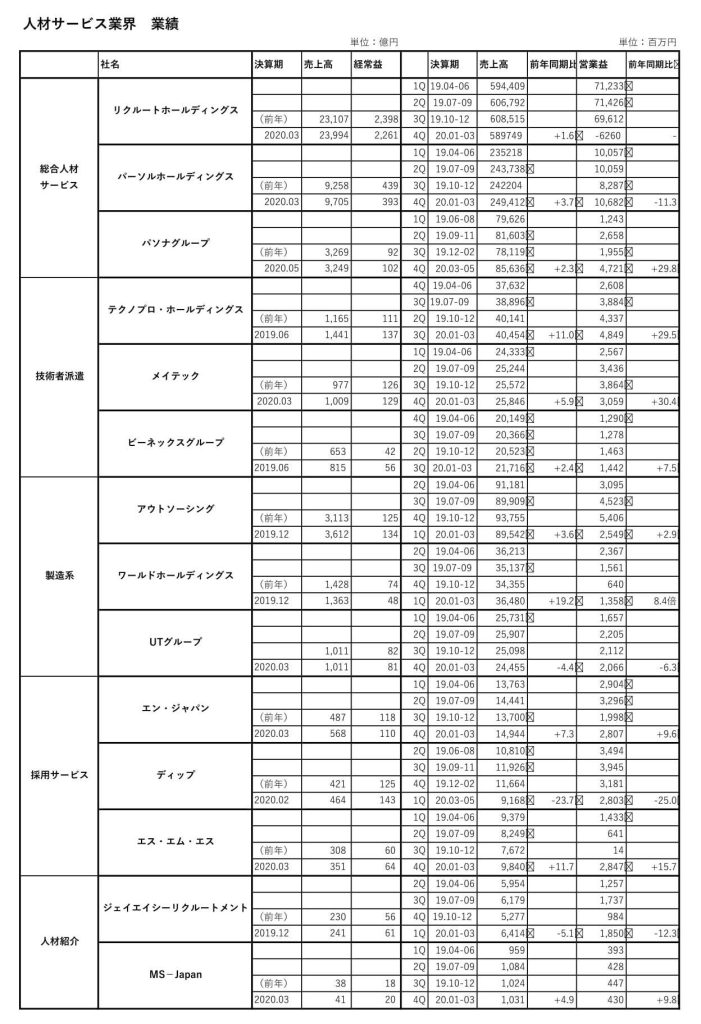 人材サービス会社の業績